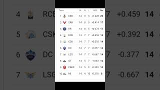 IPL Point Table 2024  After Final Match Of Group Stage  IPL 2024 Points Table Today [upl. by Aremahs]