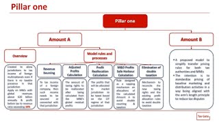 Global minimum tax  Pillar One  Amount A and Amount B [upl. by Gibbon423]