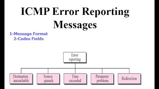 ICMP Error Reporting MsgDestination UnreachableSource Quenchtime ExceededParameter problem [upl. by Joashus285]