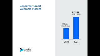 Consumer Smart Wearable Market Size and Share Analysis Key Growth Trends and Projections [upl. by Cioban]