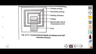 Indirect core type induction furnace [upl. by Schick]