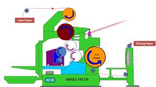 How Single FacerCorrugation formed [upl. by Wrightson]