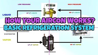 BASIC REFRIGERATION SYSTEM HOW YOUR AIRCONDITION WORKS [upl. by Ibbed622]