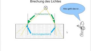 HERLEITUNG des Brechungsgesetzes aus dem Fermatschen Prinzip Physik [upl. by Wrand]