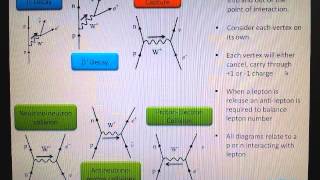 AQA AS Physics Feynman diagrams [upl. by Eph869]