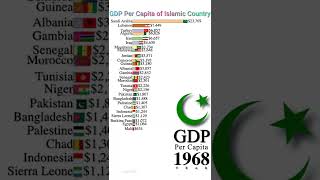 GDP Per Capita of Islamic Countries 1900 to 2027  Shorts  Data Player [upl. by Htebasile]