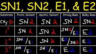 SN2 SN1 E1 E2 Reaction Mechanisms Made Easy [upl. by Mallorie]