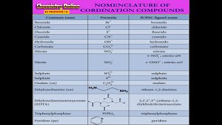 Nomenclature of Coordination Compounds Segment1 Chemistry Online By Prof IQ video [upl. by Immas]