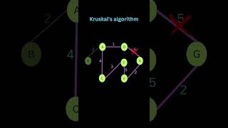 kruskal Algorithm DSA viral youtubeshorts coading algorithm DSA [upl. by Kayne]