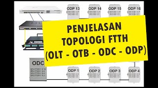 Penjelasan Topologi FTTH dari OLT  OTB  ODC  ODP [upl. by Cadmarr]