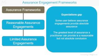 ACCA F8 Assurance Engagement Frameworks amp Relationships [upl. by Nealy]