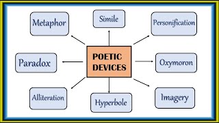 Understanding poetic devices  Explanation  Examples  Simile hyperbole etc [upl. by Kenneth]