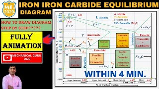 IRONIRON CARBIDE EQUILIBRIUM DIAGRAMIRON CARBON DIAGRAMFe3CHOW TO DRAW FeFe3C DIAGRAM [upl. by Rosenberger923]