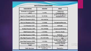 FREQUENCY BANDS ELFSLFULFVLFLFMFHFVHFUHF SHFEHF FREQUENCY RANGE WAVELENGTHS APPLICATIONS [upl. by Dlonyar354]