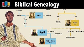 Biblical Genealogy Full Series [upl. by Lisandra]