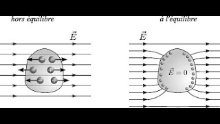 31 Conducteurs en equilibre electrostatique [upl. by Ushijima637]