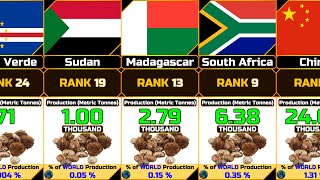 Castor Oil Seeds Production Annual by Country [upl. by Eelan]