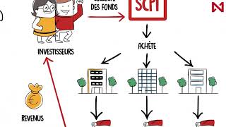 Comprendre les SCPI de rendement [upl. by Thatcher828]