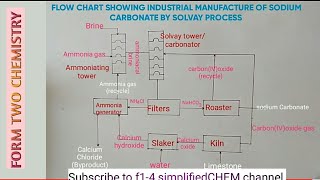 Solvay Process of Sodium Carbonate Chemistry Lecture  Sabaqpk [upl. by Dew]