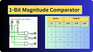 1Bit Magnitude Comparator Design  Combinational Circuit  DLD  DIGITAL LOGIC DESIGN comparator [upl. by Anirehtak]