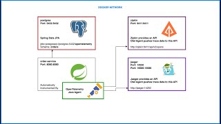 4 OpenTelemetry traces Spring Boot 3  OpenTelemetry Java Agent  Zipkin [upl. by Joses175]