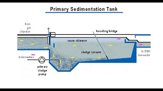 3primary treatmentdesign of primary sedimentation tank [upl. by Ydnem]