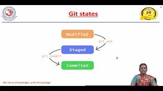 Source Control using git Mrs S Kalaivani Asst Prof CSE AI MITS [upl. by Haskell225]