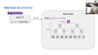 Noemi Glaeser Efficient RegistrationBased Encryption [upl. by Celle]