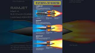 Fastest Jet Engine Turbojet Ramjet and Scramjet Engine shorts [upl. by Hacim273]