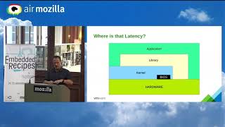 Embedded Recipes 2018  Finding sources of latency in your system  Steven Rostedt [upl. by Antonius]