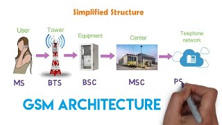 How the cellular network works  GSM Architecture  1G amp 2G  Arun [upl. by Marylou790]