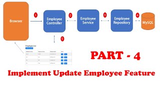 Spring Boot Thymeleaf CRUD Database RealTime Project  PART 4 [upl. by Dnarud]