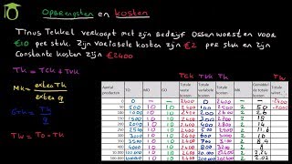 Kosten bij volkomen concurrentie  economie uitleg [upl. by Hebner]