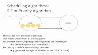 Operating Systems  CPU Scheduling [upl. by Bolitho]