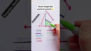 The important Part of a Circle ⭕ circle math smyadavsir mathematics [upl. by Burnaby]