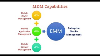 MDMEMM Capabilities AirWatch amp Intune [upl. by Tulley]