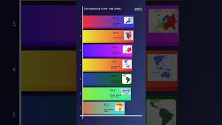 Most Life expectancy at birth total years [upl. by Dutch342]