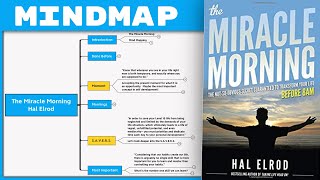 The Miracle Morning  Hal Elrod Mind Map Book Summary [upl. by Alamak]