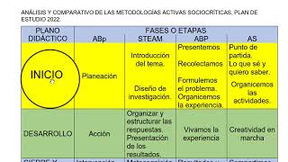 Comparativo metodologías activas sociocríticas 2024 [upl. by Towroy]