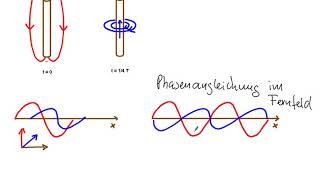 Entstehung und Ausbreitung Elektromagnetischer Wellen [upl. by Ahsenauj148]