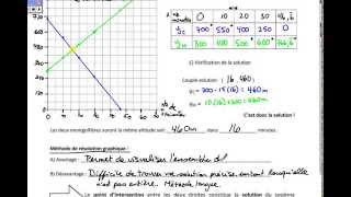 Résolution graphique dun système déquations [upl. by Enaled]