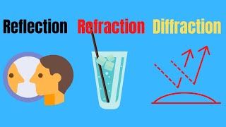 Difference between ReflectionRefraction and Diffraction [upl. by Johannah]