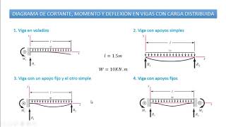 DIAGRAMA DE CORTANTE MOMENTO Y DEFLEXIÓN EN VIGAS CON CARGA DISTRIBUIDA SOLIDWORKS [upl. by Skardol844]