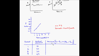 Forecasting  Trend adjusted exponential smoothing  Fundas [upl. by Tavi]