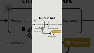 Managing Task Timeouts with BPMN Interrupting Timer Events [upl. by Odlauso]