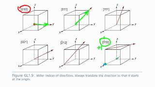 crystallographic directions [upl. by Donnell136]