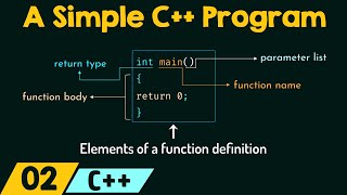 Writing a Simple C Program [upl. by Schechinger]