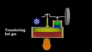 COMMENT fonctionne un moteur stirling [upl. by Marji920]