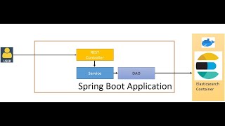 Connect Spring Boot Application to Elasticsearch Docker Container using HTTPS [upl. by Kryska]