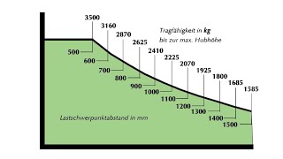 Lastendiagramm 1  forktruckat [upl. by Birkett]